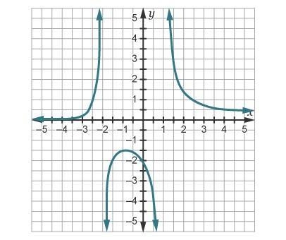 PLEASE HELP THIS IS TIMED !!!!! Use the graph of f(x) to explain the relationship-example-1