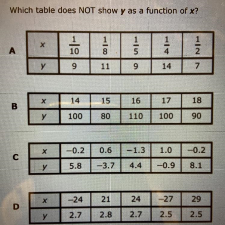 Which table does NOT show y as a function of x?-example-1