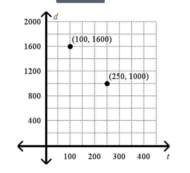 What is the slope between the two points shown on the graph below?-example-1