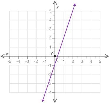 Which equation best represents the line? A: y = 1/3.x − 1 B: y = 3x − 1 C: y = −x-example-1