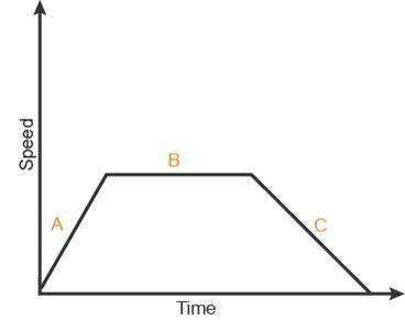 Use the drop-down menus to determine what is happening at each of the graph’s labeled-example-1