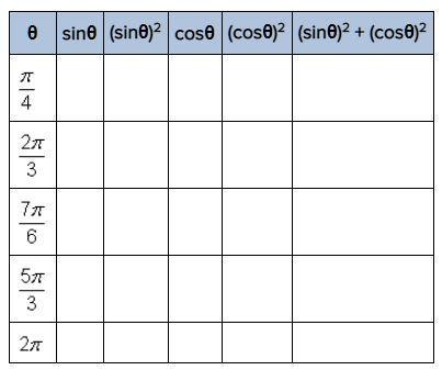 Fill out the following table. Do you see a pattern? Do you think this will always-example-1