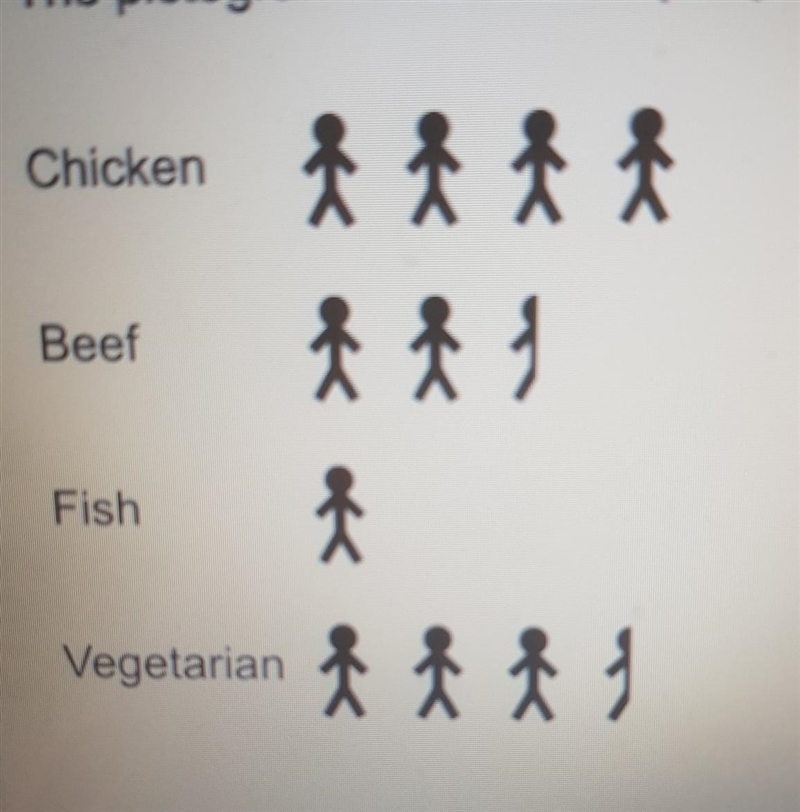 Heyo I need help on b Chicken Beef Fish Vegetarian a) 32 people ate chicken. How many-example-1