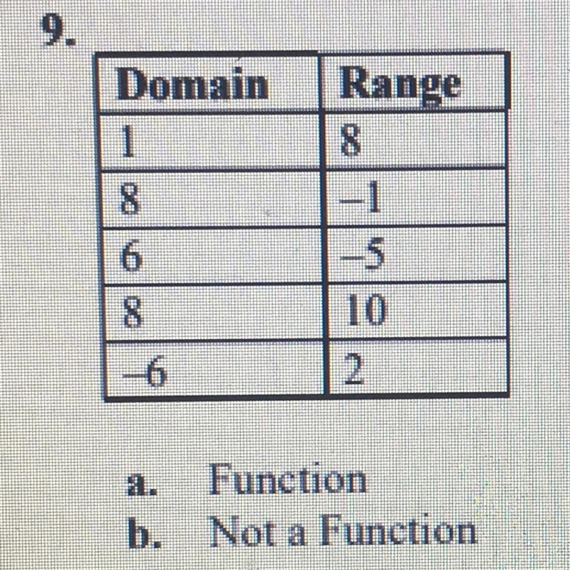 Is it a function? Or not-example-1