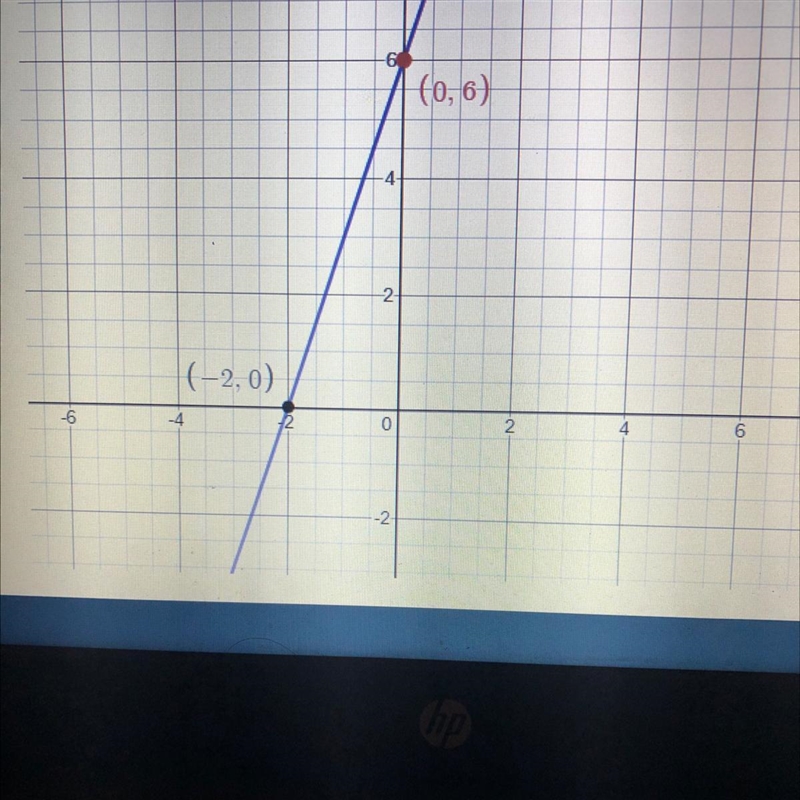 What is the slope of the line shown? (0,6) (-2,0) Underfined 6,3,0-example-1