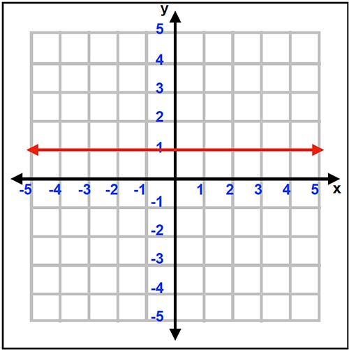 What is the equation for the following graph? A.x = -1 B.y = -1 C.y = 1-example-1