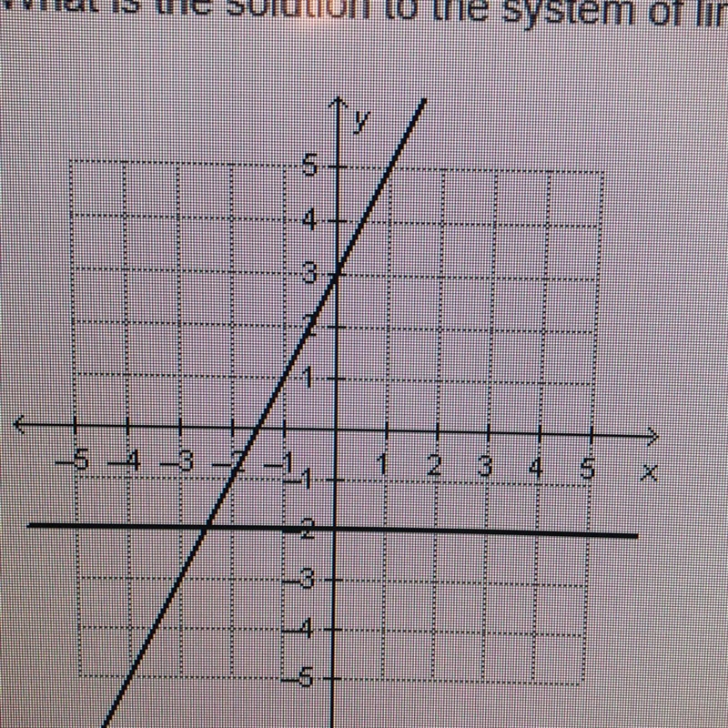 What is the solution to the system of linear equations graphed below?￼ A.) (0, 3) B-example-1