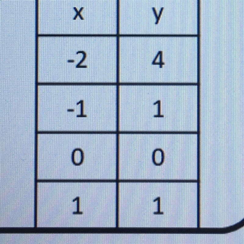 Is this linear or non linear?-example-1