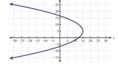 Which of the following relation graphs represents a function? A.-example-4