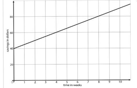 The graph shows the savings in Andre’s bank account. 1. What is the slope of the line-example-1