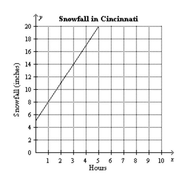 What is the y intercept(b) for this graph? * A) (0,4) B) (4,0) C) 5 D) 2/3-example-1