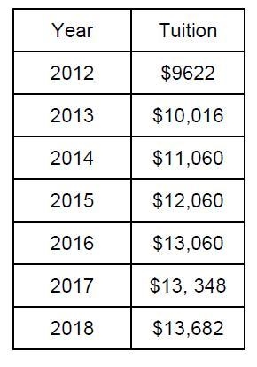 When will the tuition reach $20,000 according to the trendline? NEED HELP ASAP PLEASE-example-1