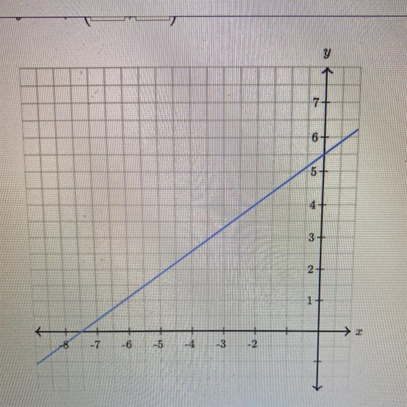 Determine the intercepts of the line. x- intercept: (___, ___) y- intercept: (___, ___)-example-1