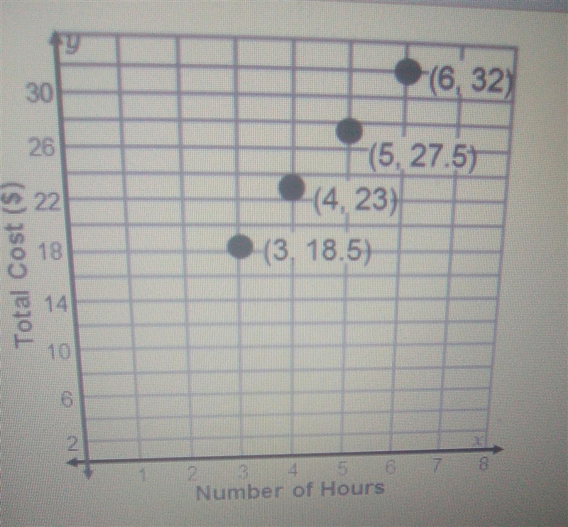 An indoor trampoline park has an admission fee, plus an hourly charge. The graph displays-example-1