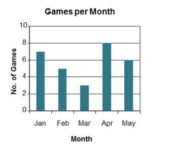 The bar graph shows the number of games a soccer team played each month. Use the data-example-1