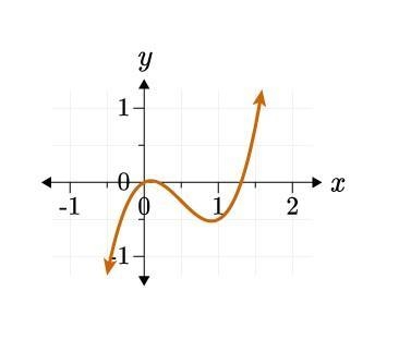 Use the following graph to estimate the rate of change of the function at x=0.6 using-example-1