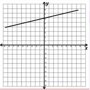 Select the correct graph for the following equation: 3x - y = -6-example-1