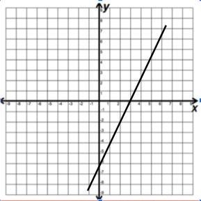 Select the correct graph for the following equation: 3x - y = -6-example-2