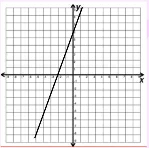 Select the correct graph for the following equation: 3x - y = -6-example-3