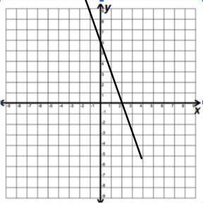 Select the correct graph for the following equation: 3x - y = -6-example-4