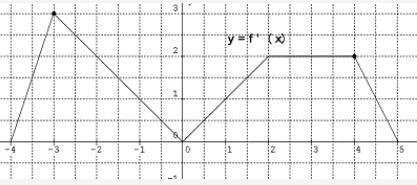 PLEASE THANK YOU The graph of f ′ (x), the derivative of f of x, is continuous for-example-1