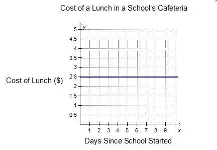 The graph shows the cost of a lunch in a school’s cafeteria since school started. Which-example-1