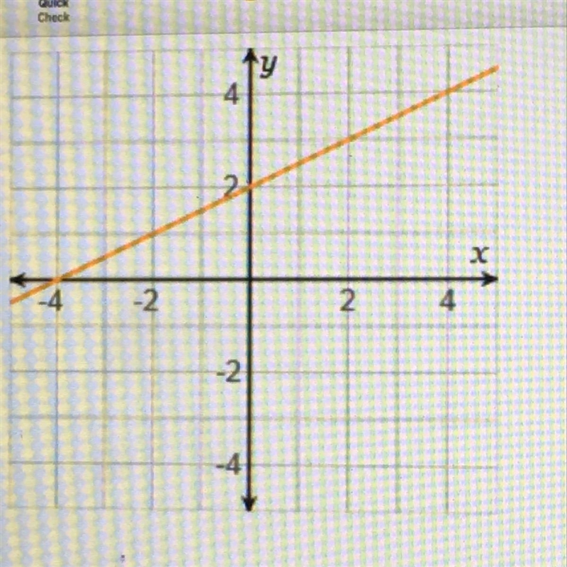 What Is the slope of the line on the graph?-example-1