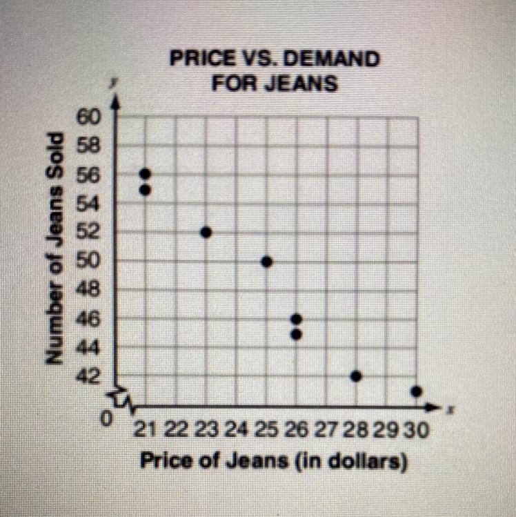 What is the residual value when the price of jeans is $28.00? - 9.37 - 1.13 - 1.13 - 9.37 The-example-1