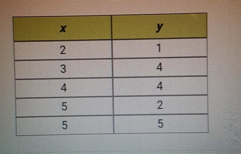 Does this table represent a function? Why or why not? X у 2 1 3 4 4 4 2 un on 5 A-example-1