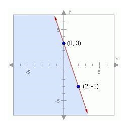 Which inequality is shown in this graph?-example-1