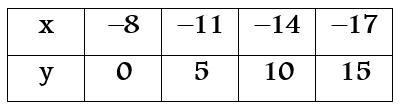 A. What is the slope. b. What is the y-intercept. c. Does the graph represent a proportional-example-1