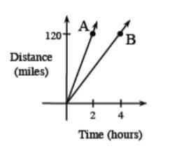 How fast did Car A travel (in miles per hour)? How fast did Car B travel?-example-1