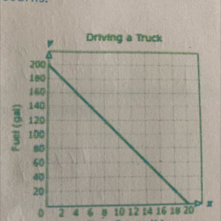 Find the slope for the graph and interpret the meaning I’m the situation.-example-1