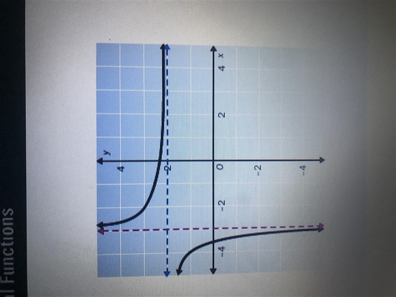 Identify the asymptotes of the graph.-example-1