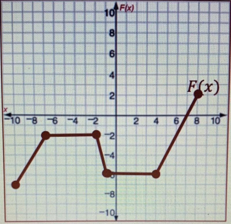 Where is the f(x) negative a) (0,-6) b) (-10,7) c) (-10,0) d (-7,10) F(0)= a) -2 b-example-1