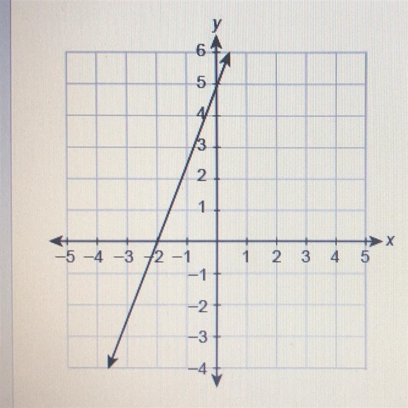 What is the equation of the line in slope-intercept Enter your answer in the boxes-example-1