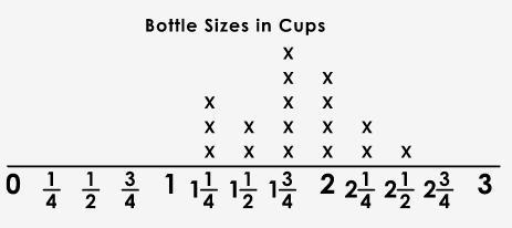 Diego measured the number of cups of water in 15 bottles of various sizes. He made-example-1