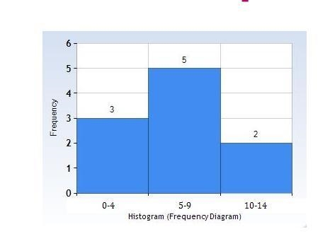 Which data set COULD NOT be represented by the histogram shown? A) {8, 3, 5, 7, 12, 7, 1, 3, 5, 12} B-example-1