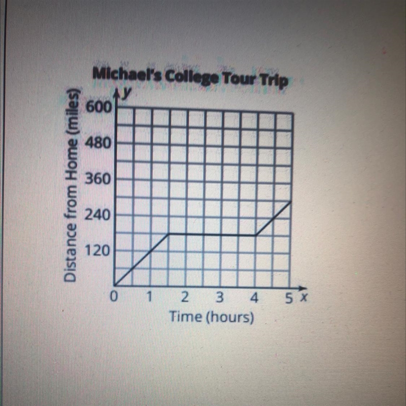 Michael's family was traveling to visit prospective colleges They drove to the closest-example-1