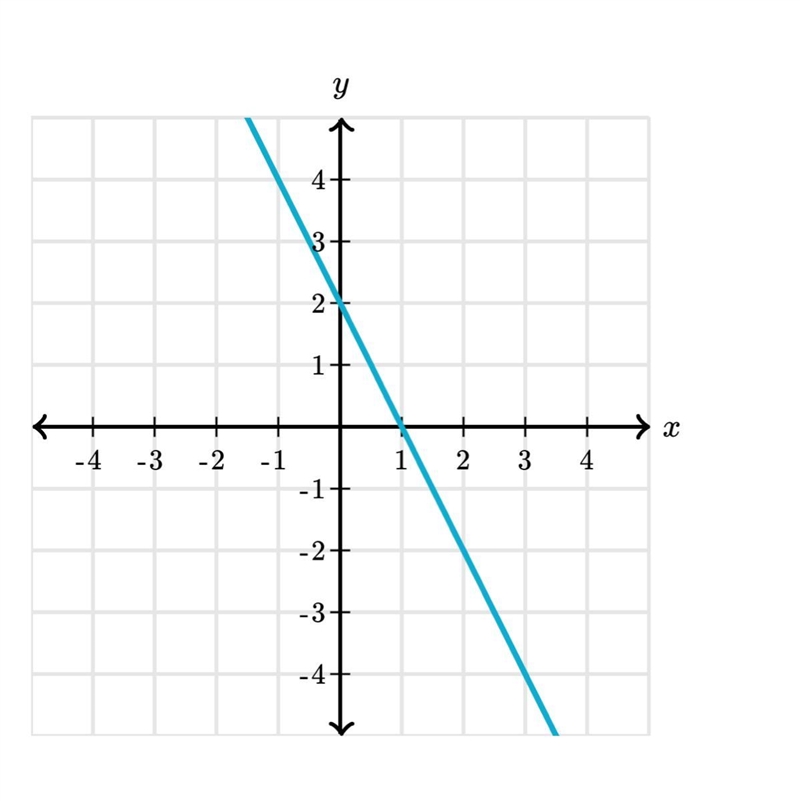 What is the slope of the line-example-1