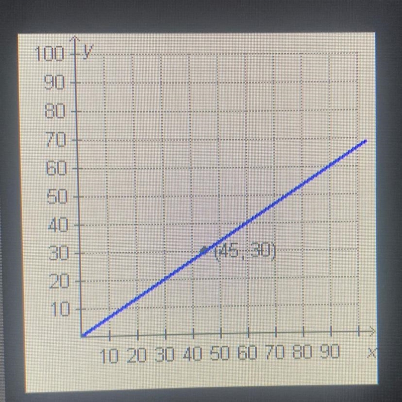 Which ordered pair would form a proportional relationship with the point graphed below-example-1