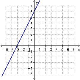 He equation of the graphed line is 2x – y = –6. What is the x-intercept of the graph-example-1