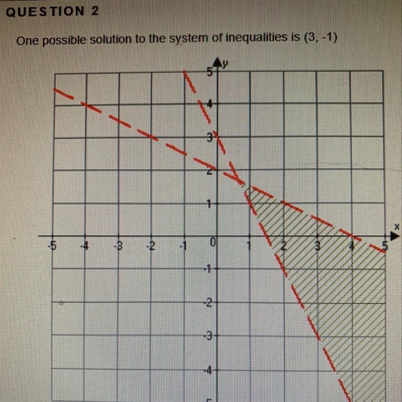 One possible solution to the system of inequalities is (3,-1)-example-1