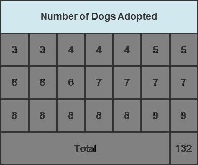 A table titled Number of Dogs Adopted has entries 3, 3, 4, 4, 4, 5, 5, 6, 6, 6, 7, 7, 7, 7, 8, 8, 8, 8, 8, 9, 9. The-example-1