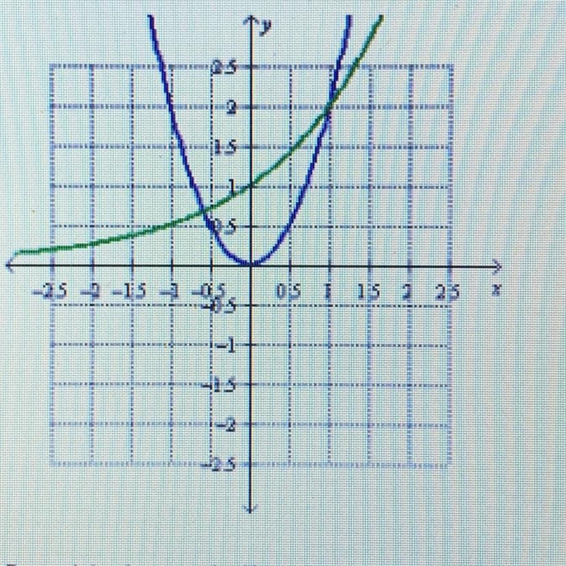 The graphs of the quadratic function y= 2x^2and the exponential function y= 2^x are-example-1