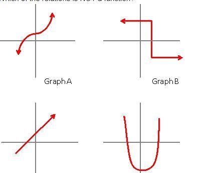 Of the relations graphed below, three are functions and one is not. Which of the relations-example-1