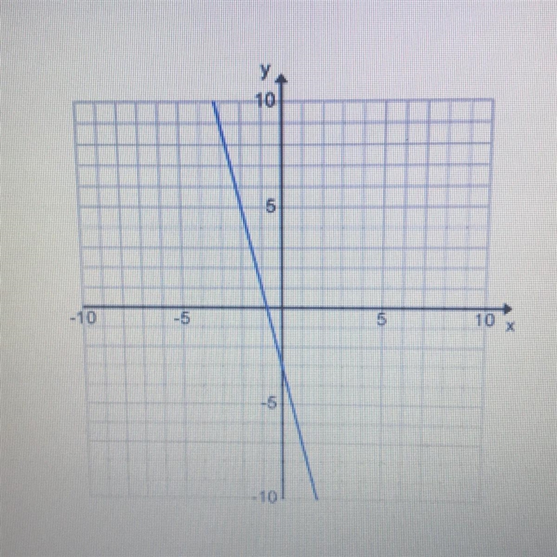 What is the slope of this graph 4 -1/4 1/4 -4-example-1