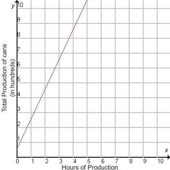 The production of health drink cans at a warehouse can be represented by the equation-example-1