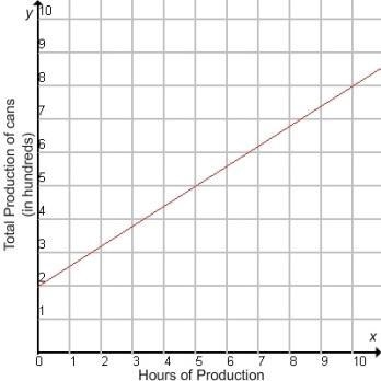 The production of health drink cans at a warehouse can be represented by the equation-example-2