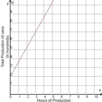 The production of health drink cans at a warehouse can be represented by the equation-example-3